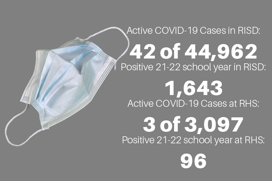 On Wednesday, November 3rd, Richardson ISD’s updated mask policy went into effect for junior high and high schools in the district. Face masks are now encouraged but optional for all students and staff after the downward trend in active COVID-19 cases in RISD schools.