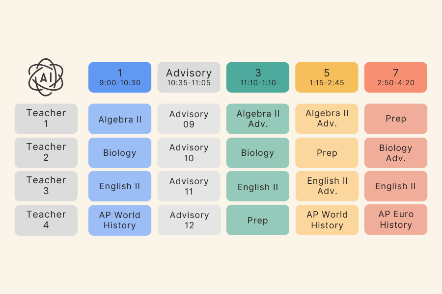 RHS continues to use an AI-powered platform called Timely to create students' schedules after it was first introduced by the district last year. However, this year, there has been some student complaints over their schedules. Talon graphic by Laiba Shehzad.